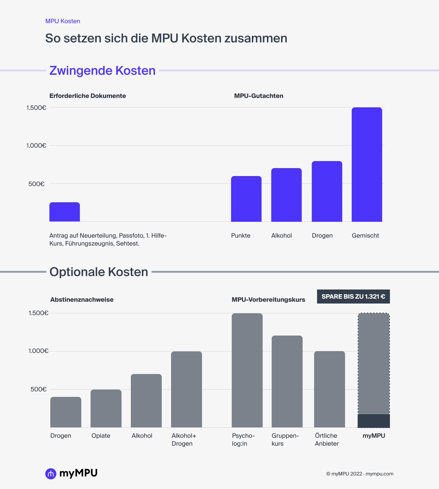 MPU Kosten Infografik