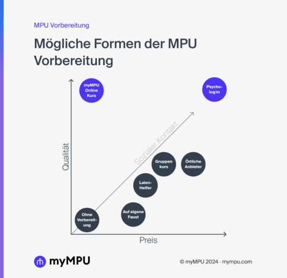 Mögliche Formen der MPU Vorbereitung